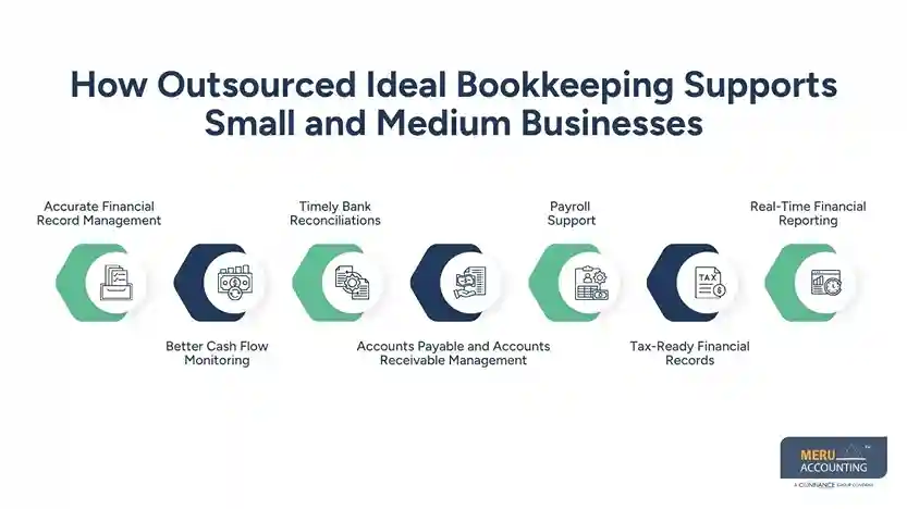 How Outsourced Payroll Management Enhances Payroll Processing and Compliance Services - ideal bookkeeping