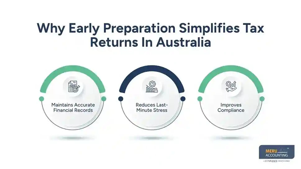 Why Early Preparation Simplifies Tax Returns In Australia