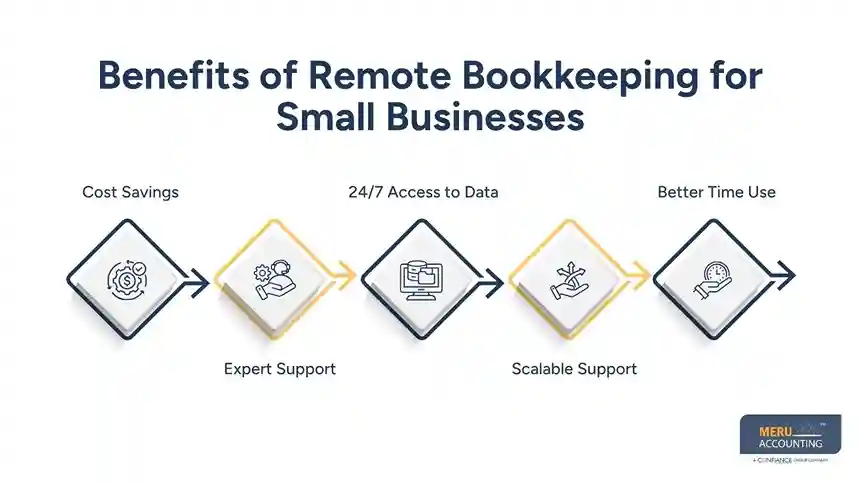 Benefits of Remote Bookkeeping for Small Businesses - remote bookkeeping services