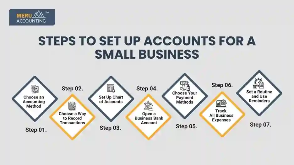 Steps to Set Up Accounts for a Small Business Steps to Set Up Accounts for a Small Business