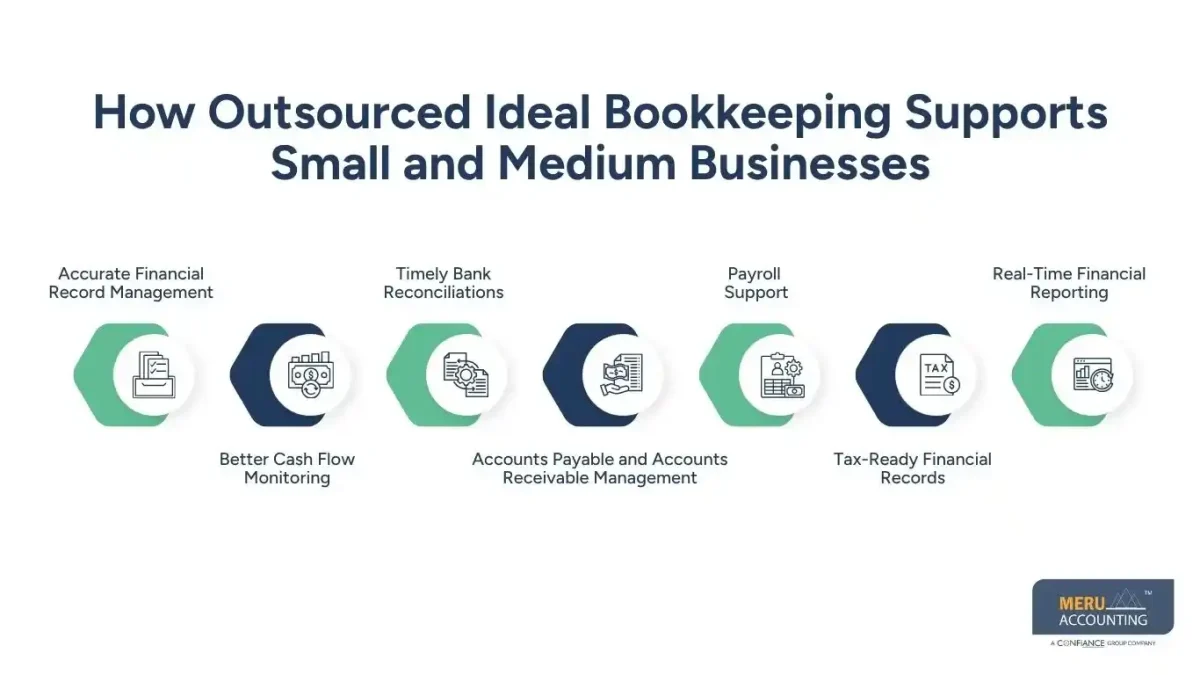 How Outsourced Payroll Management Enhances Payroll Processing and Compliance Services