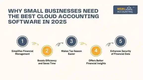 Why Small Businesses Need the Best Cloud Accounting Software in 2025 Why Small Businesses Need the Best Cloud Accounting Software in 2025