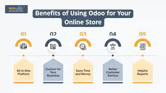 Benefits of Using Odoo for Your Online Store Benefits of Using Odoo for Your Online Store