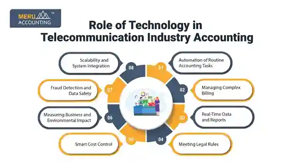 Role of Technology in Telecommunication Industry Accounting Role of Technology in Telecommunication Industry Accounting