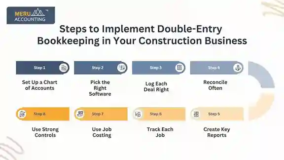 Steps to Implement Double-Entry Bookkeeping in Your Construction Business Steps to Implement Double-Entry Bookkeeping in Your Construction Business