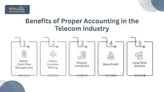 Benefits of Proper Accounting in the Telecom Industry Benefits of Proper Accounting in the Telecom Industry