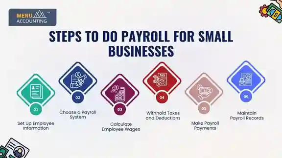 Payroll for Small Business: How to Choose and Manage the Right Payroll System 1 steps to do payroll for small businesses