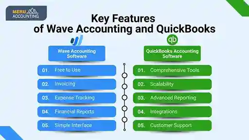 Wave Accounting vs QuickBooks: Which One is Better? 1 Key Features of wave Accounting and QuickBooks