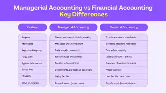 Managerial Accounting vs Financial Accounting: Key Differences You Should Know Managerial Accounting vs Financial Accounting: Key Differences You Should Know
