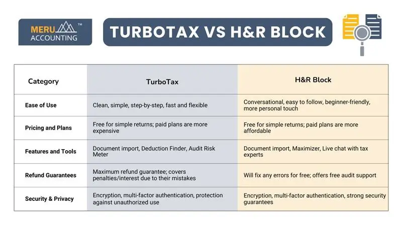 TurboTax vs. H&R Block: Which Tax Software Is Right for You? 1 Turbotax vs h&r block