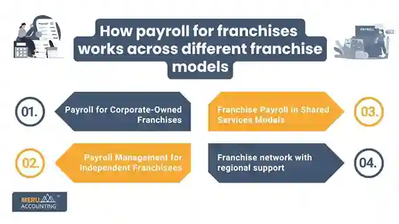 How Payroll for Franchises Varies in Different Business Models 1 How payroll for franchises works across different franchise models