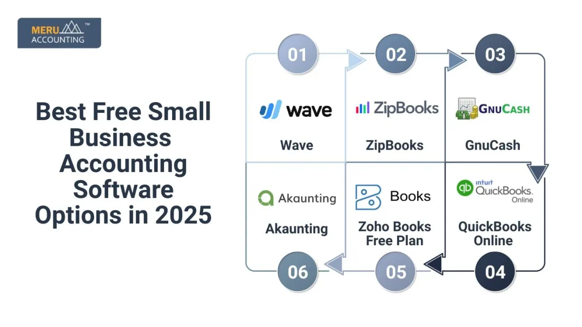 Best Free Small Business Accounting Software Options in 2025