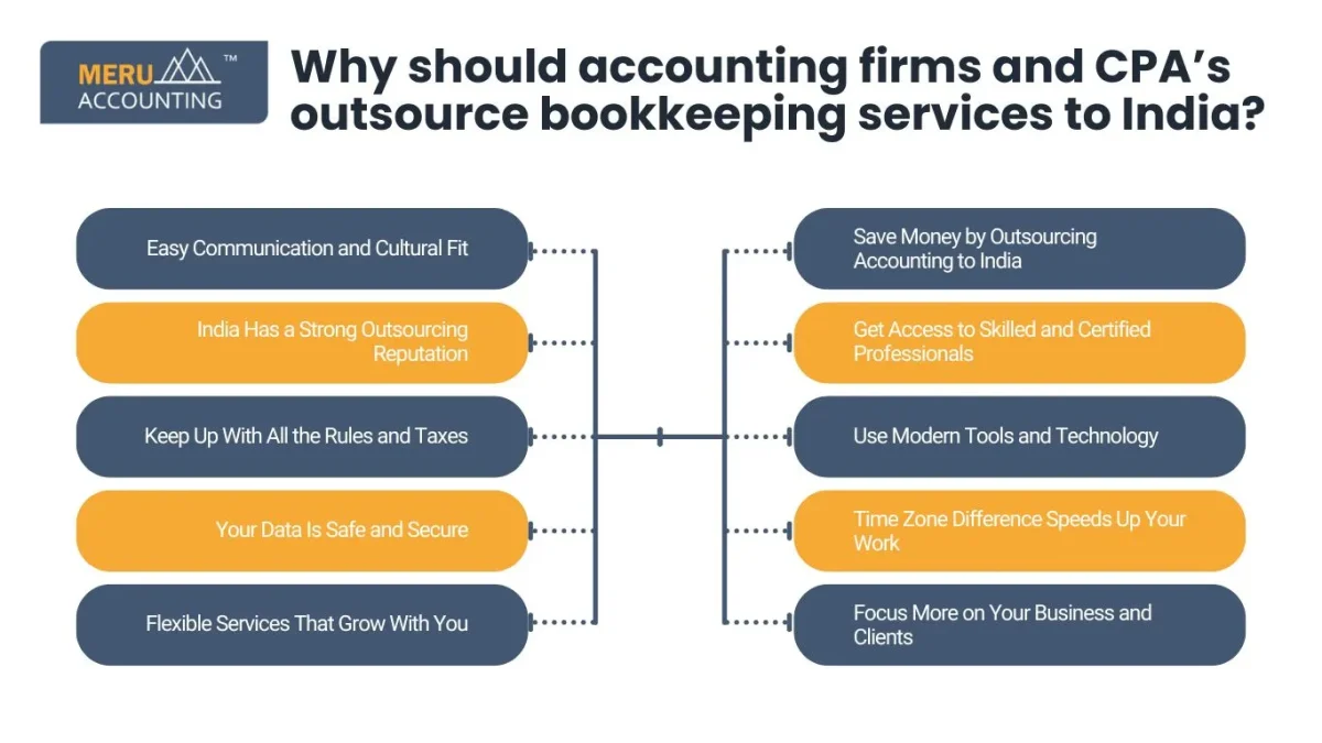 Why should accounting firms and CPA’s outsource bookkeeping services to India?