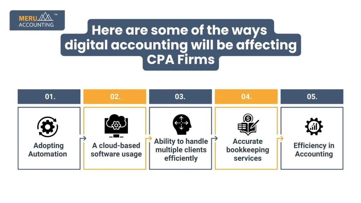 Here are some of the ways digital accounting will be affecting CPA Firms: