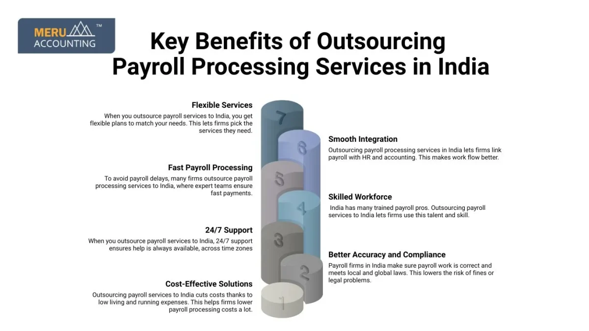 Key Benefits of Outsourcing Payroll Processing Services in India