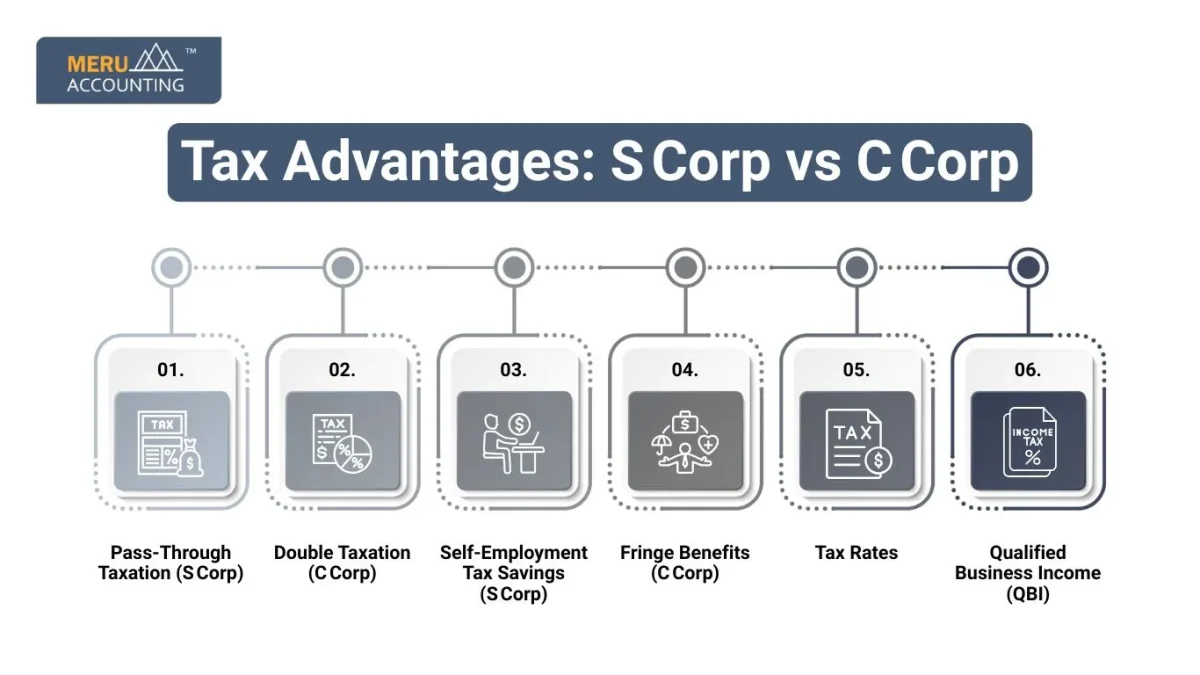 Tax Advantages: S Corp vs C Corp