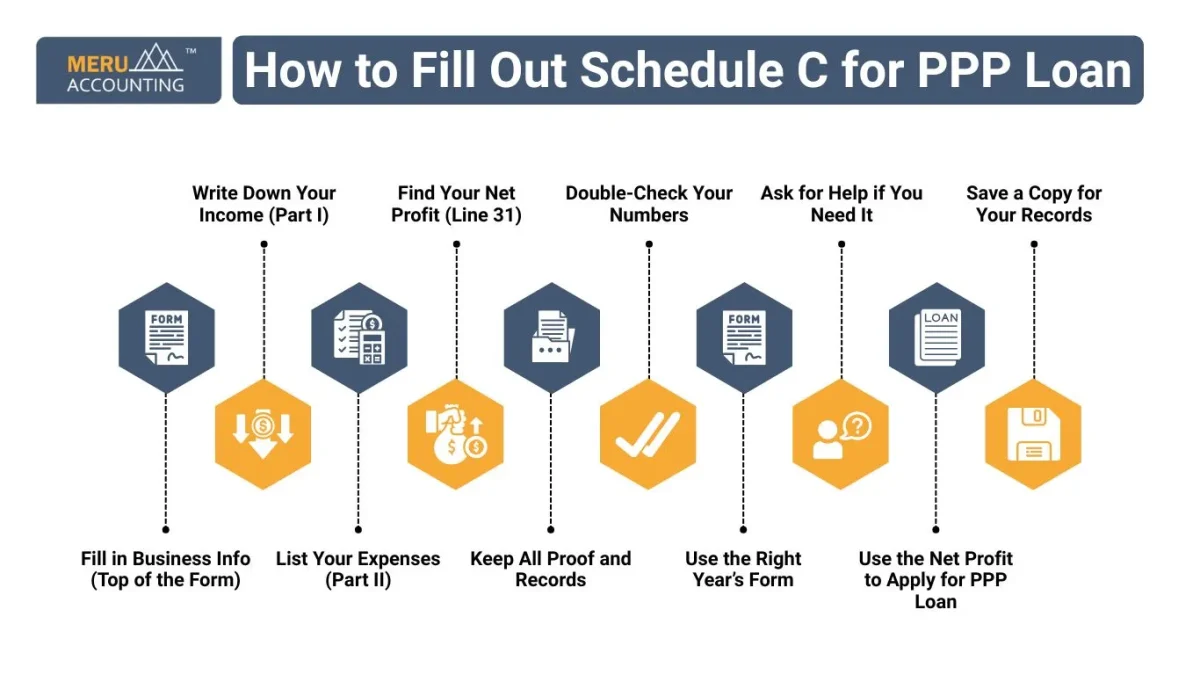 How to fill out schedule c for PPP loan?
