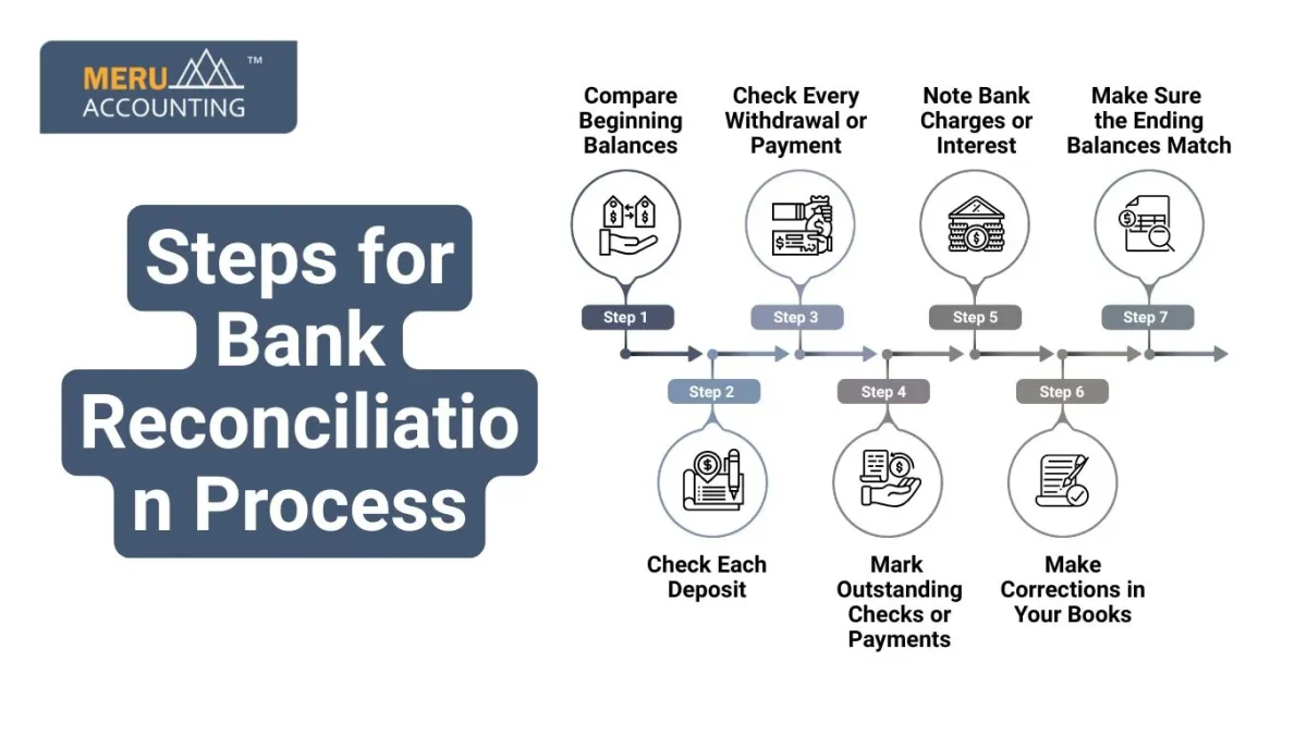 Steps for Bank Reconciliation Process