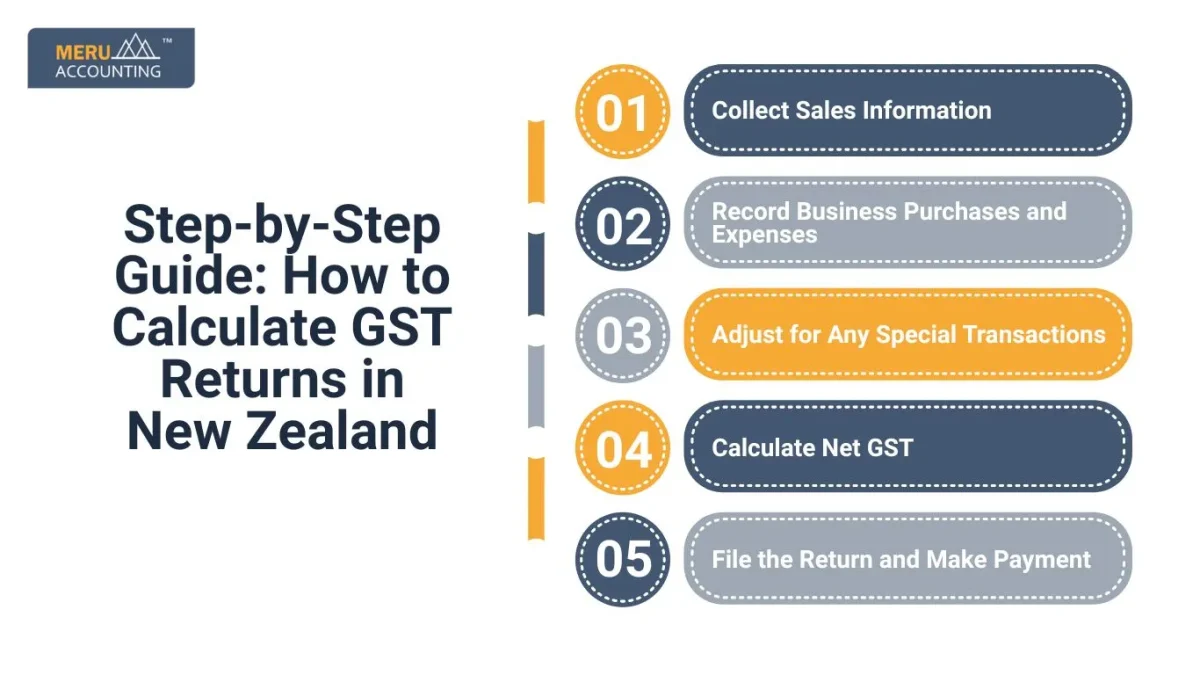 Step-by-Step Guide: How to Calculate GST Returns in New Zealand
