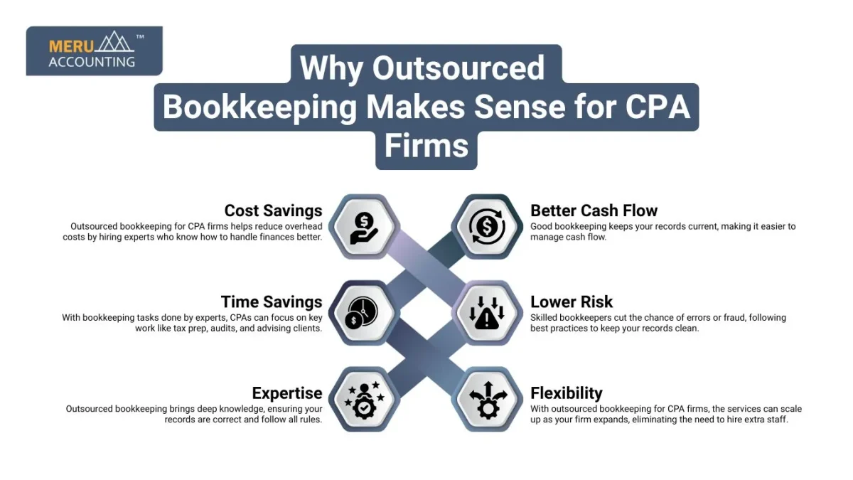 Why Outsourced Bookkeeping Makes Sense for CPA Firms