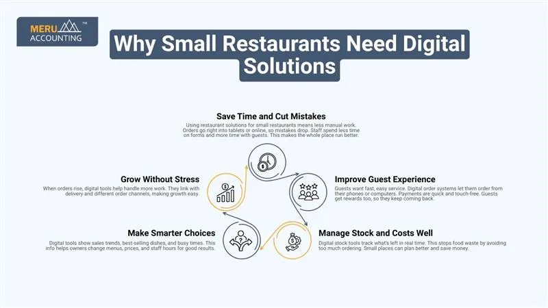Why Small Restaurants Need Digital Solutions
