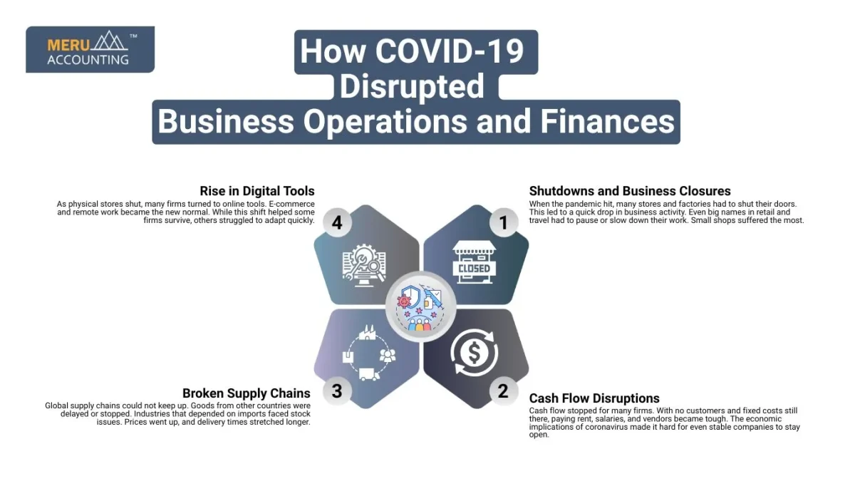 How COVID-19 Disrupted Business Operations and Finances