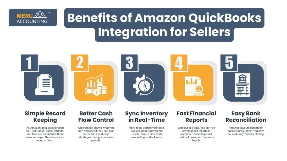 Benefits of Amazon QuickBooks Integration for Sellers