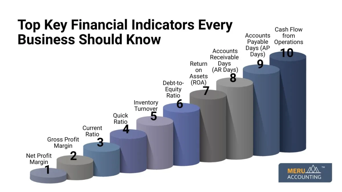 Top Key Financial Indicators Every Business Should Know