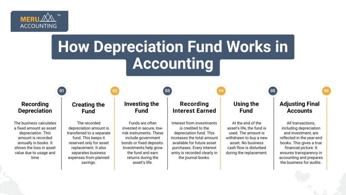 How Depreciation Fund Works in Accounting