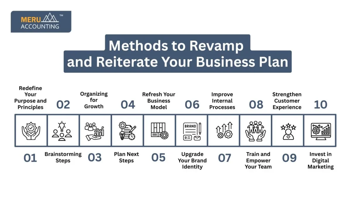 Methods to Revamp and Reiterate Your Business Plan