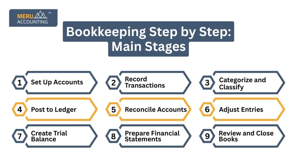 Bookkeeping Step by Step: Main Stages