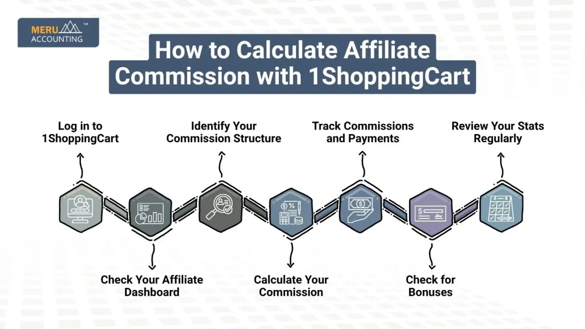 How to Calculate Affiliate Commission with 1ShoppingCart