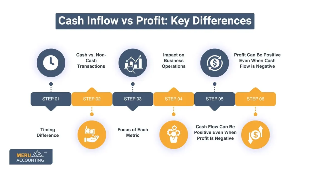 Cash Inflow vs Profit: Key Differences