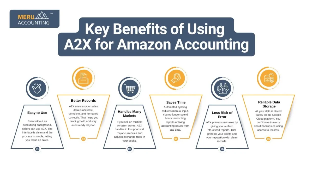 Key Benefits of Using A2X for Amazon Accounting