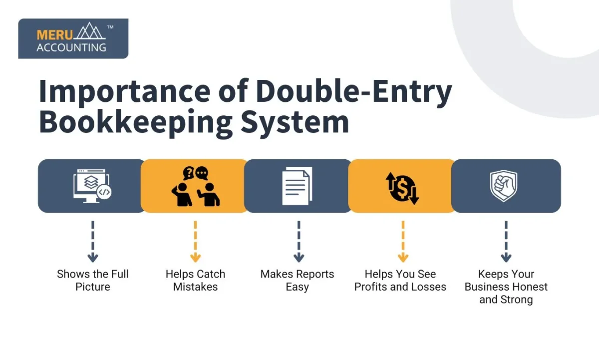 Importance of Double-Entry Bookkeeping System