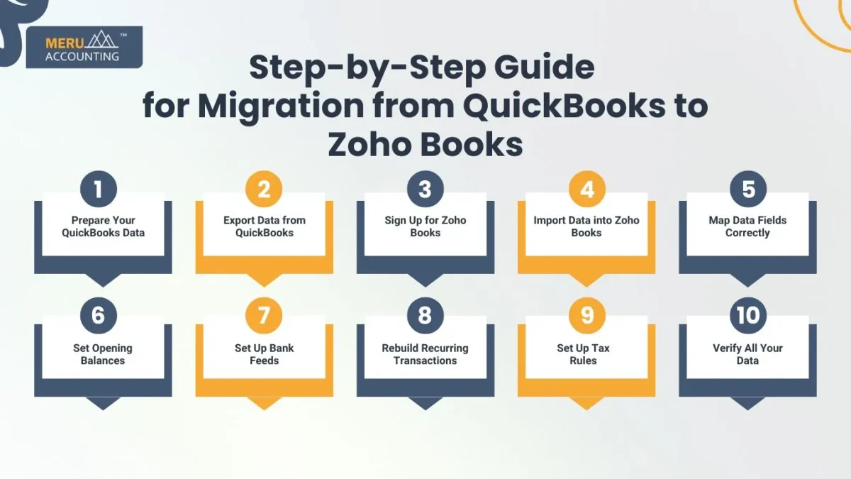 Step-by-Step Guide for Migration from QuickBooks to Zoho Books