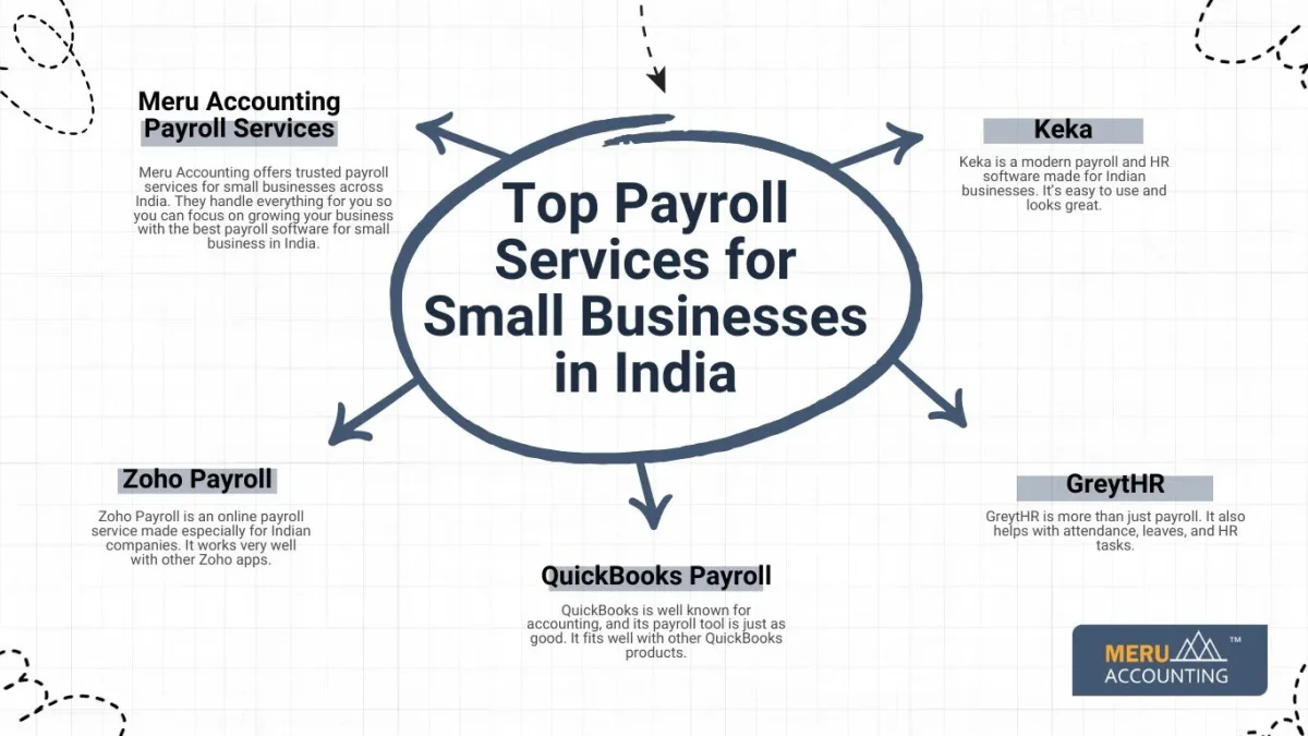 Top Payroll Services for Small Businesses in India