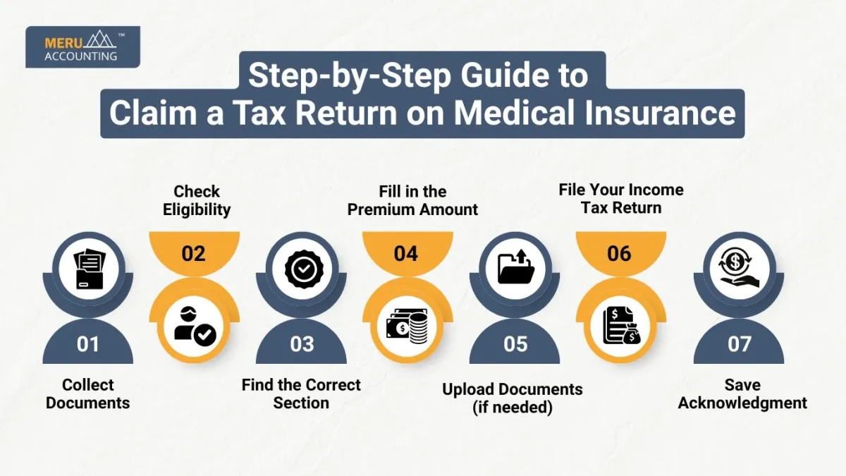 Step-by-Step Guide to Claim a Tax Return on Medical Insurance
