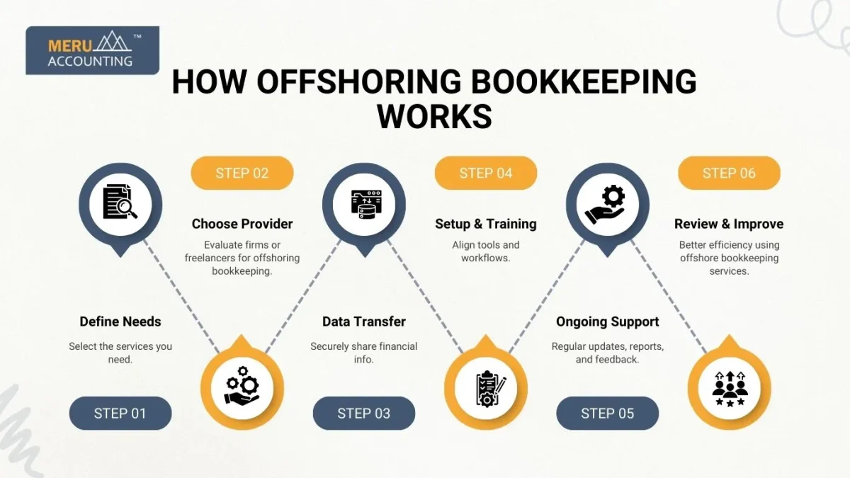 How Offshoring Bookkeeping Works