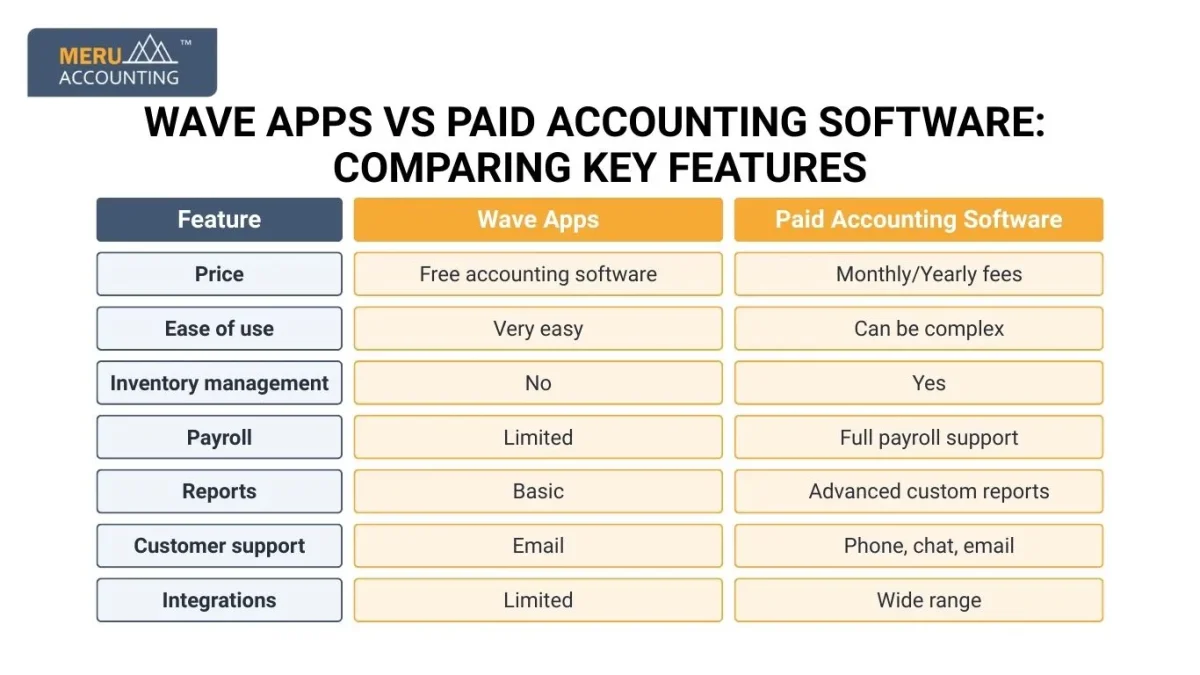 Wave Apps vs Paid Accounting Software: Comparing Key Features