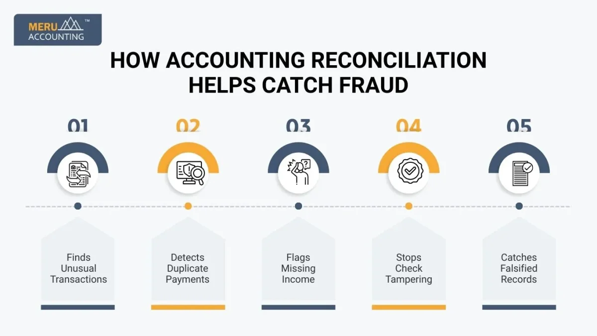How Accounting Reconciliation Helps Catch Fraud