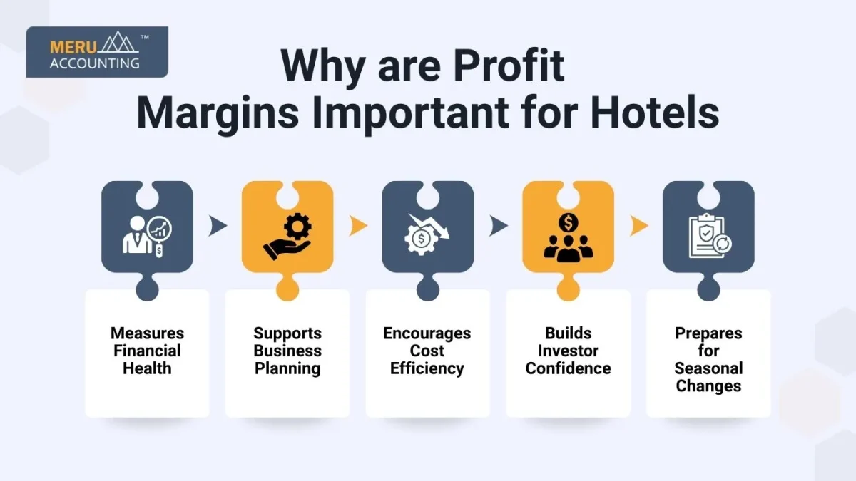 Why are Profit Margins Important for Hotels