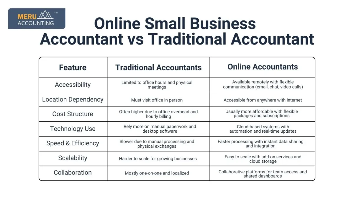 Online Small Business Accountant vs Traditional Accountant