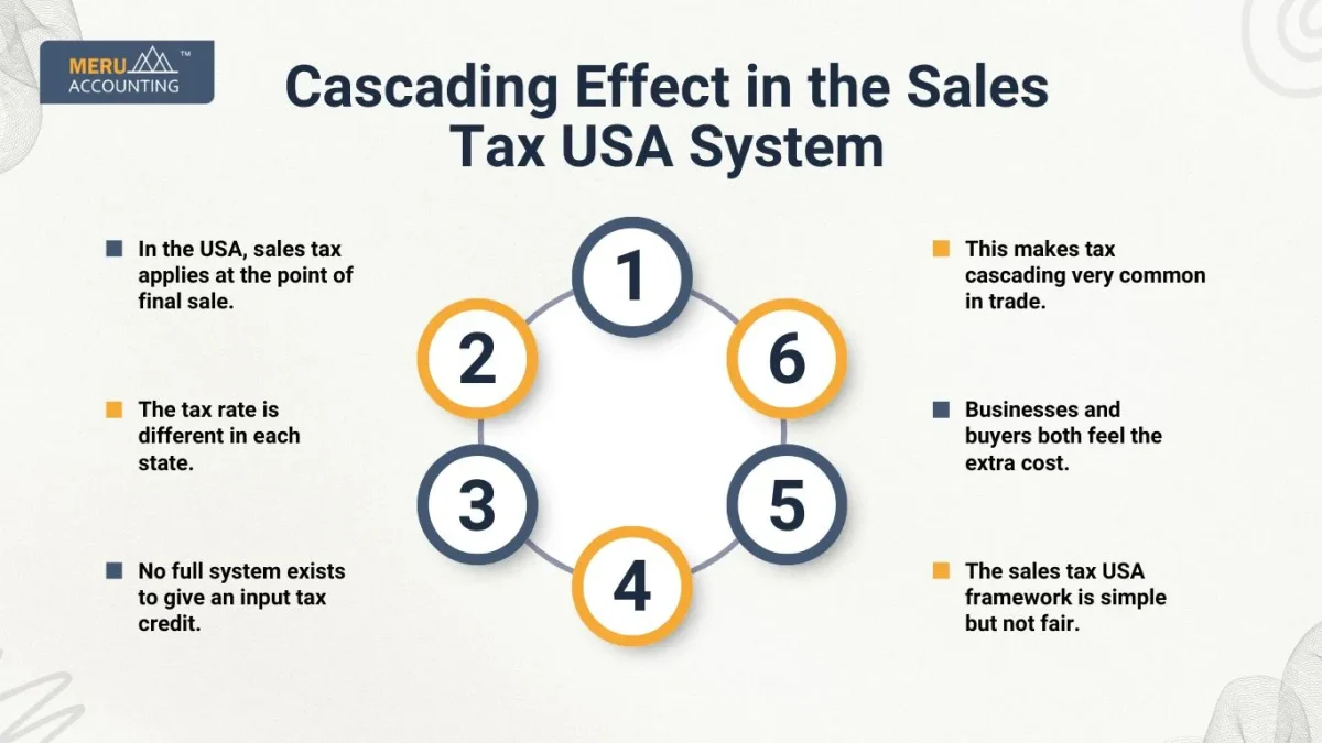 Cascading Effect in the Sales Tax USA System