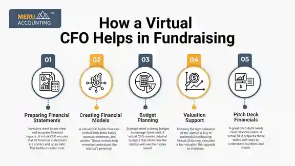 How a Virtual CFO Helps in Fundraising How a Virtual CFO Helps in Fundraising