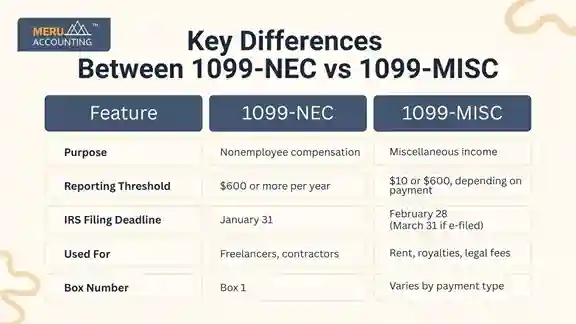 Key Differences Between 1099-NEC vs 1099-MISC Key Differences Between 1099-NEC vs 1099-MISC