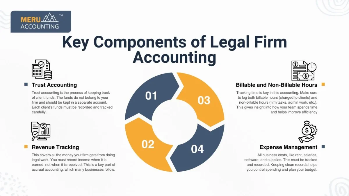 Key Components of Legal Firm Accounting