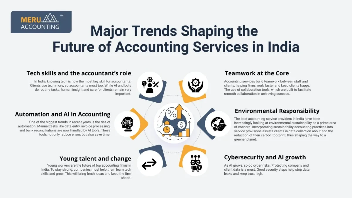 Major Trends Shaping the Future of Accounting Services in India