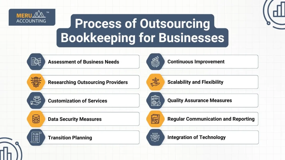 Process of Outsourcing Bookkeeping for Businesses