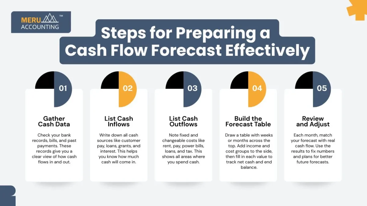 Steps for Preparing a Cash Flow Forecast Effectively